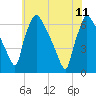 Pompeston Creek tide chart for Sunday, June 11, 2023