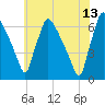 Pompeston Creek tide chart for Tuesday, June 13, 2023