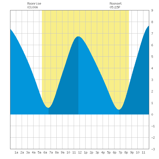 Pompeston Creek tide chart for Wednesday, June 14, 2023