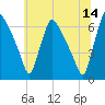 Pompeston Creek tide chart for Wednesday, June 14, 2023