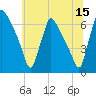 Pompeston Creek tide chart for Thursday, June 15, 2023
