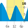 Pompeston Creek tide chart for Friday, June 16, 2023
