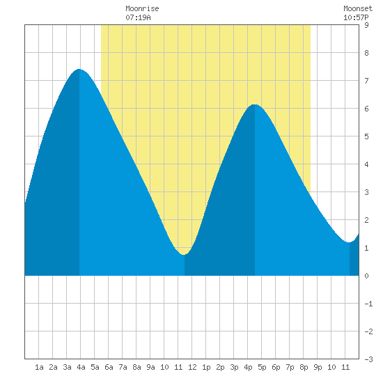Pompeston Creek tide chart for Tuesday, June 20, 2023