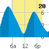 Pompeston Creek tide chart for Tuesday, June 20, 2023