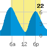Pompeston Creek tide chart for Thursday, June 22, 2023