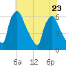 Pompeston Creek tide chart for Friday, June 23, 2023