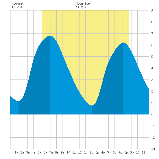Pompeston Creek tide chart for Saturday, June 24, 2023