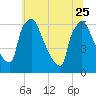 Pompeston Creek tide chart for Sunday, June 25, 2023
