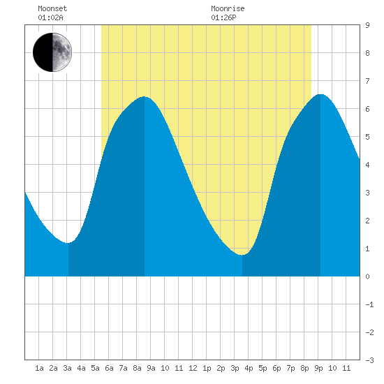 Pompeston Creek tide chart for Monday, June 26, 2023