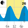 Pompeston Creek tide chart for Monday, June 26, 2023