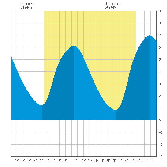 Pompeston Creek tide chart for Wednesday, June 28, 2023