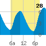 Pompeston Creek tide chart for Wednesday, June 28, 2023