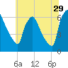 Pompeston Creek tide chart for Thursday, June 29, 2023