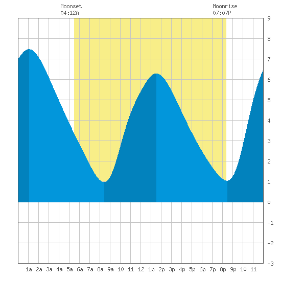 Pompeston Creek tide chart for Friday, June 2, 2023