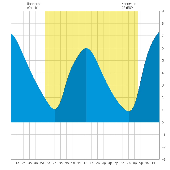 Pompeston Creek tide chart for Friday, June 30, 2023