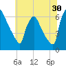 Pompeston Creek tide chart for Friday, June 30, 2023
