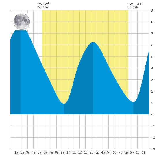 Pompeston Creek tide chart for Saturday, June 3, 2023