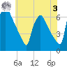 Pompeston Creek tide chart for Saturday, June 3, 2023