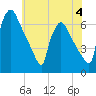 Pompeston Creek tide chart for Sunday, June 4, 2023