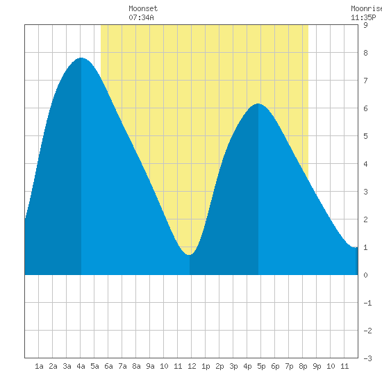 Pompeston Creek tide chart for Tuesday, June 6, 2023
