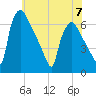 Pompeston Creek tide chart for Wednesday, June 7, 2023