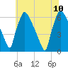 Pompeston Creek tide chart for Monday, July 10, 2023