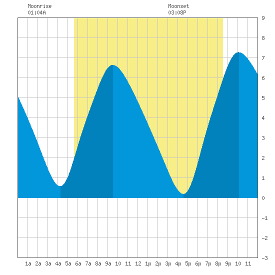 Pompeston Creek tide chart for Tuesday, July 11, 2023
