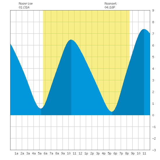 Pompeston Creek tide chart for Wednesday, July 12, 2023