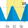 Pompeston Creek tide chart for Wednesday, July 12, 2023