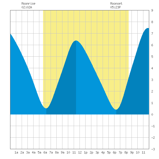 Pompeston Creek tide chart for Thursday, July 13, 2023