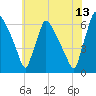 Pompeston Creek tide chart for Thursday, July 13, 2023