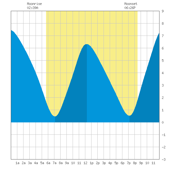 Pompeston Creek tide chart for Friday, July 14, 2023