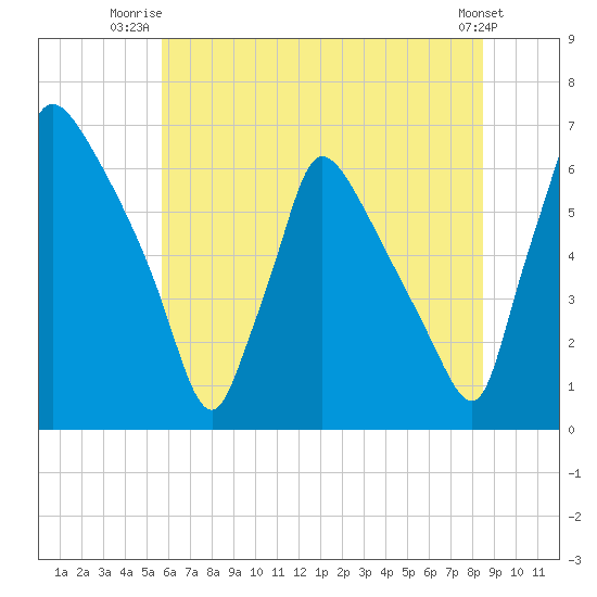Pompeston Creek tide chart for Saturday, July 15, 2023