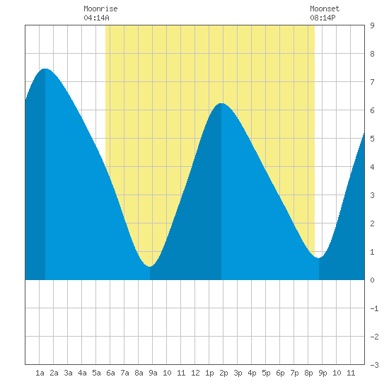 Pompeston Creek tide chart for Sunday, July 16, 2023
