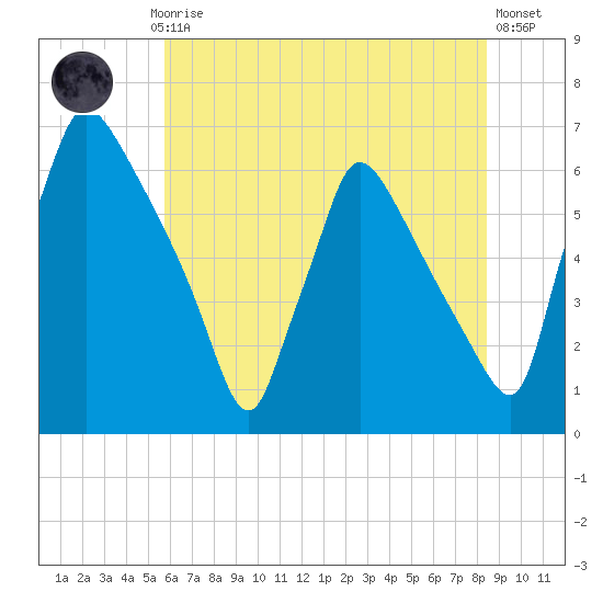 Pompeston Creek tide chart for Monday, July 17, 2023