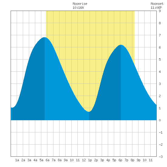 Pompeston Creek tide chart for Saturday, July 22, 2023