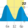 Pompeston Creek tide chart for Saturday, July 22, 2023