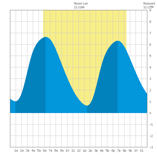Pompeston Creek tide chart for Sunday, July 23, 2023