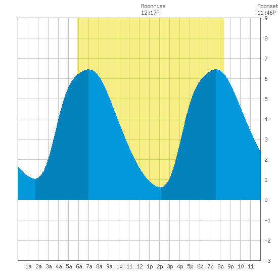 Pompeston Creek tide chart for Monday, July 24, 2023