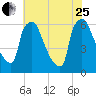 Pompeston Creek tide chart for Tuesday, July 25, 2023