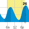 Pompeston Creek tide chart for Wednesday, July 26, 2023