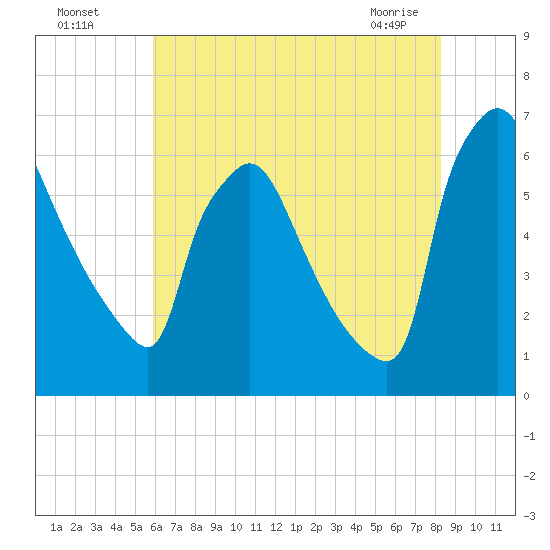 Pompeston Creek tide chart for Friday, July 28, 2023
