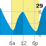 Pompeston Creek tide chart for Saturday, July 29, 2023