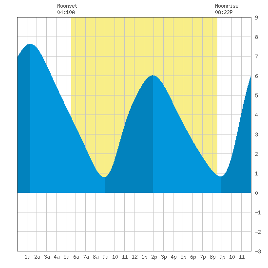 Pompeston Creek tide chart for Sunday, July 2, 2023