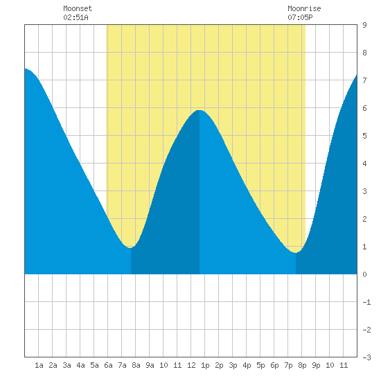 Pompeston Creek tide chart for Sunday, July 30, 2023