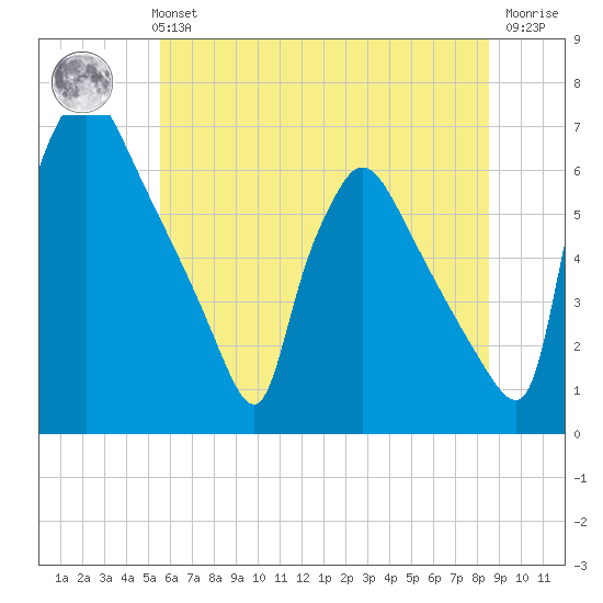 Pompeston Creek tide chart for Monday, July 3, 2023