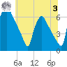 Pompeston Creek tide chart for Monday, July 3, 2023
