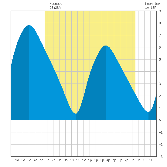 Pompeston Creek tide chart for Tuesday, July 4, 2023