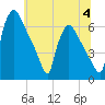 Pompeston Creek tide chart for Tuesday, July 4, 2023