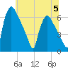 Pompeston Creek tide chart for Wednesday, July 5, 2023